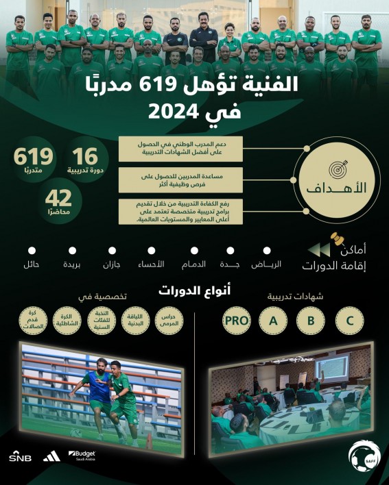 الإدارة الفنية في الاتحاد السعودي لكرة القدم تؤهل 619 مدربًا وطنيًا خلال عام 2024