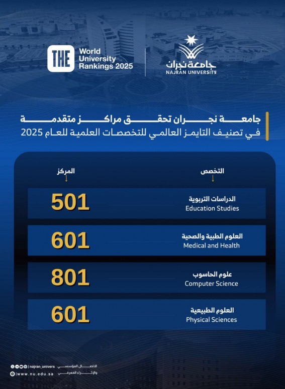 جامعة نجران تحقق مراكز متقدمة في تصنيف التايمز العالمي للتخصصات العلمية للعام 2025م