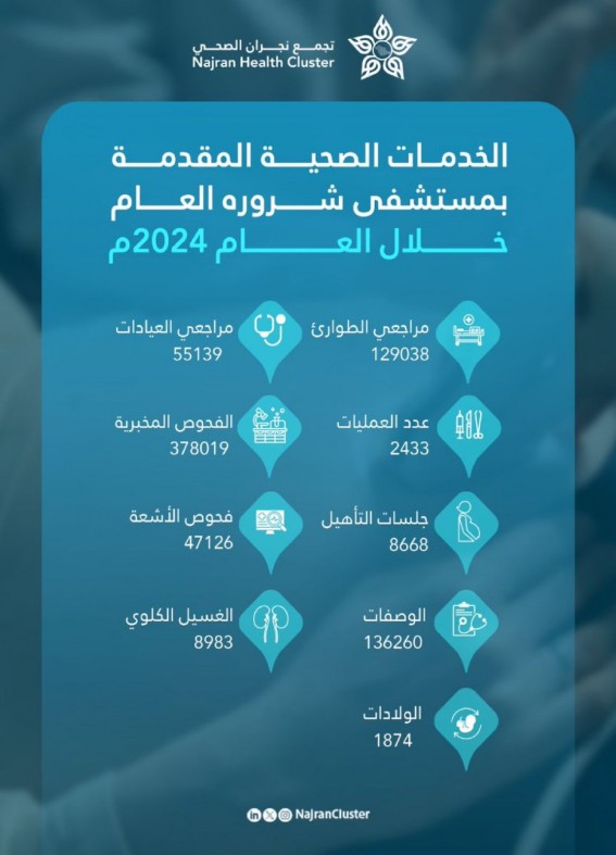 مستشفى شرورة العام يستعرض خدماته خلال العام 2024م