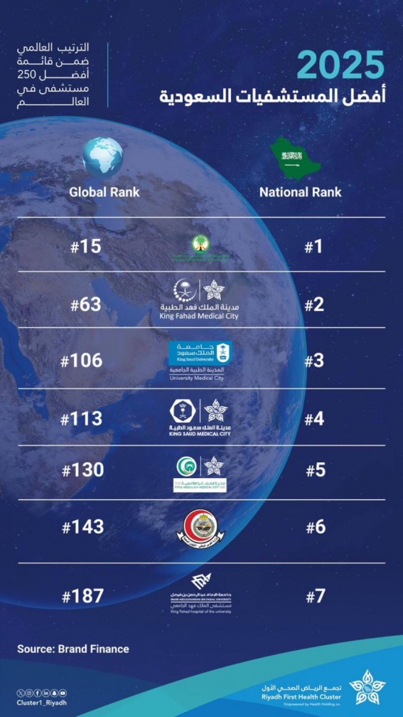 مدينة الملك سعود الطبية تستقبل يوم التأسيس بإنجاز عالمي