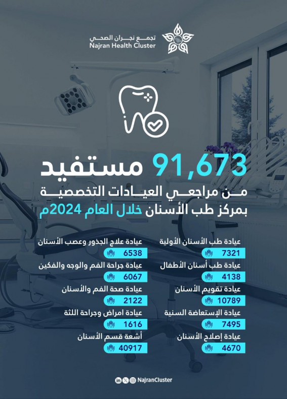 مركز طب الأسنان التخصصي بنجران يقدم خدمات متميزة خلال عام 2024