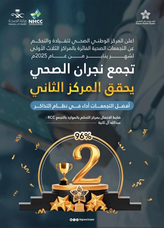 تجمع نجران الصحي يحقق المركز الثاني كأفضل التجمعات أداءً في نظام التذاكر بنسبة 96%