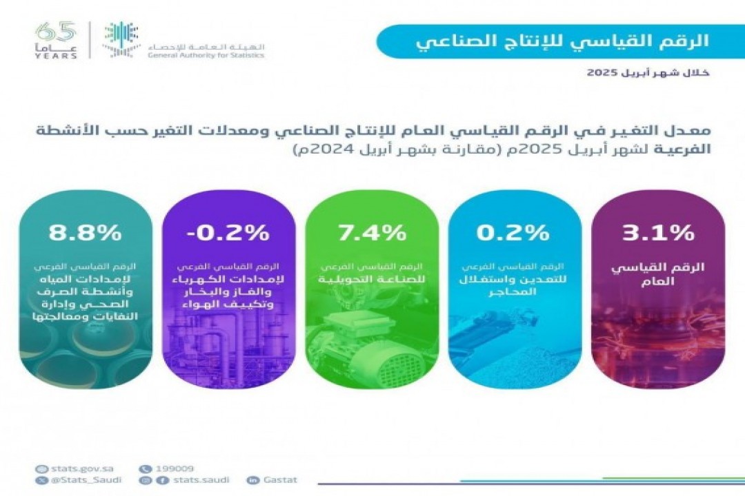 ارتفاع الإنتاج الصناعي في المملكة بنسبة 3.1% خلال أبريل 2025