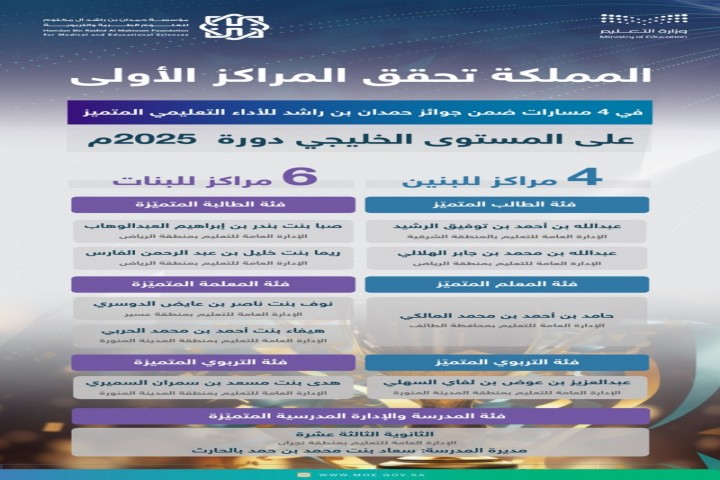 المملكة تتصدر جوائز حمدان بن راشد خليجيًا بـ10 مراكز متميزة