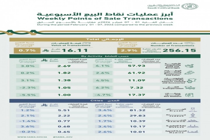 ارتفاع عمليات نقاط البيع 2.9% خلال الأسبوع الأول من فبراير