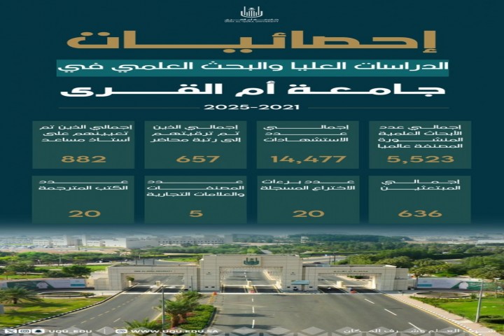 جامعة أمِّ القُرى ريادة في النشر العلمي