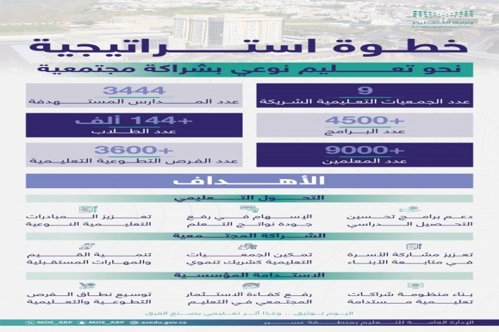 مدارس تعليم عسير توقّع شراكات نوعية لتعزيز نواتج التعلم وتنمية المهارات