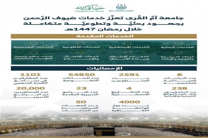 جامعة أم القرى تقدم منظومة متكاملة لخدمة ضيوف الرحمن في رمضان