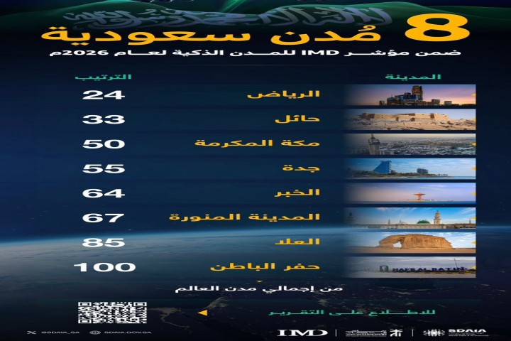 الخبر وحفر الباطن ضمن مؤشر IMD للمدن الذكية 2026