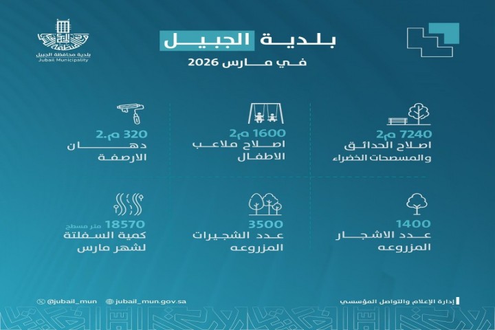 بلدية الجبيل تعلن عن منجزات شهر مارس 2026 في تطوير المشهد الحضري