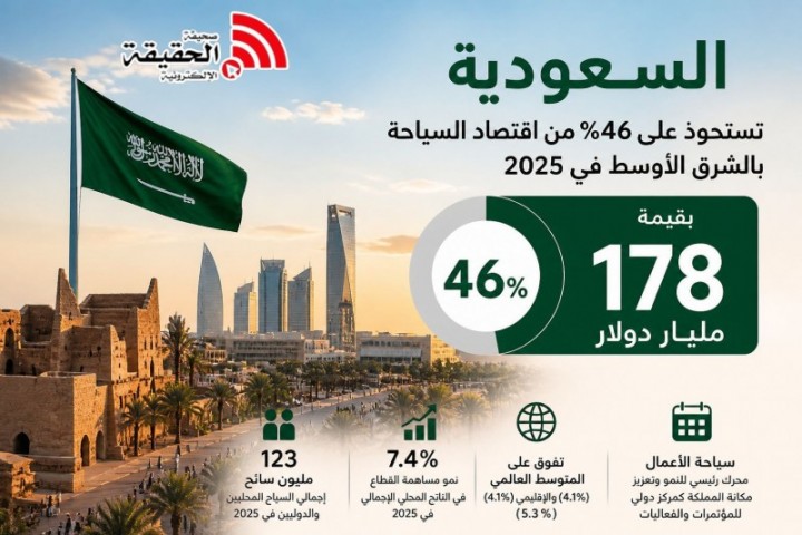 السعودية تقود سياحة الشرق الأوسط بـ178 مليار دولار في 2025