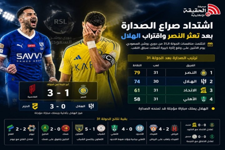 تضييق الفارق بين النصر والهلال يشعل دوري روشن