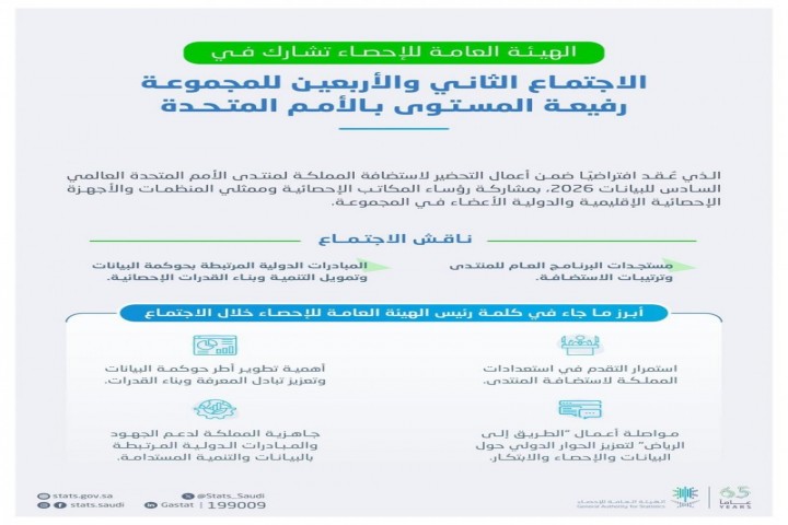 الهيئة العامة للإحصاء تشارك في الاجتماع الـ42 للمجموعة رفيعة المستوى بالأمم المتحدة