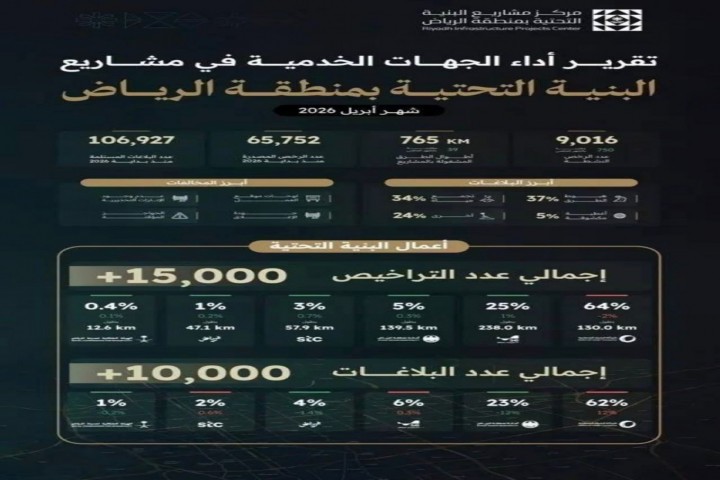 مركز البنية التحتية بالرياض يصدر أكثر من 15 ألف ترخيص خلال أبريل