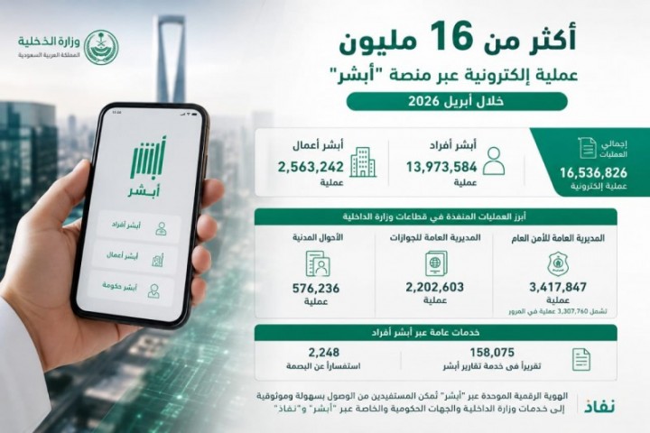 منصة "أبشر" تُنفّذ أكثر من 16 مليون عملية إلكترونية خلال أبريل 2026م