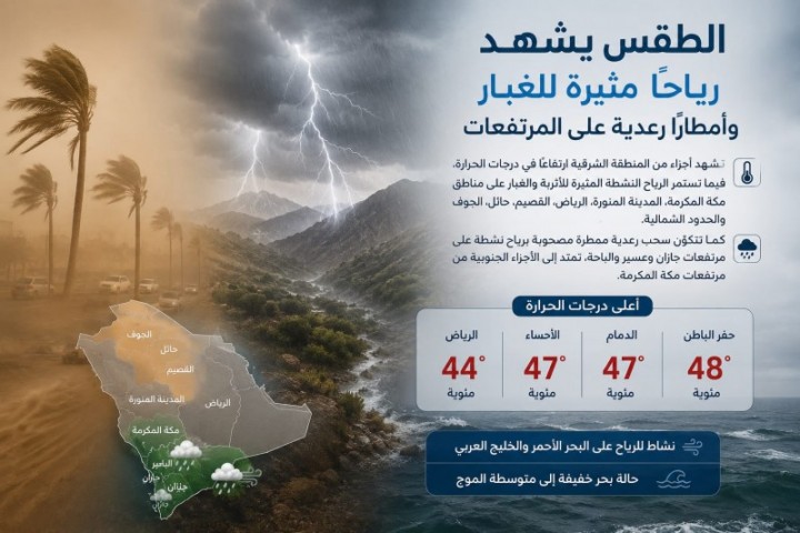 الأرصاد: رياح مثيرة للغبار وأمطار رعدية على المرتفعات