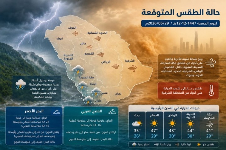 سحب رعدية ممطرة على المرتفعات ورياح نشطة تمتد إلى مناطق عدة