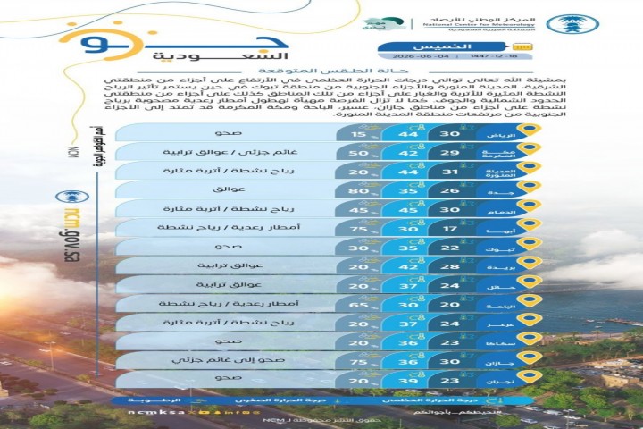 أجواء حارة ورياح مثيرة للغبار وأمطار رعدية متوقعة على عدة مناطق