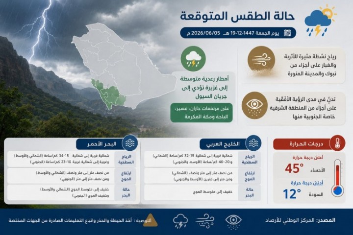 الحالة الجوية تتأثر بأمطار رعدية ورياح نشطة على مناطق متفرقة