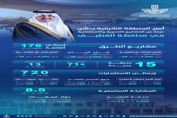 أمير الشرقية يدشن مشاريع تنموية واستثمارية بالقطيف بأكثر من 900 مليون ريال