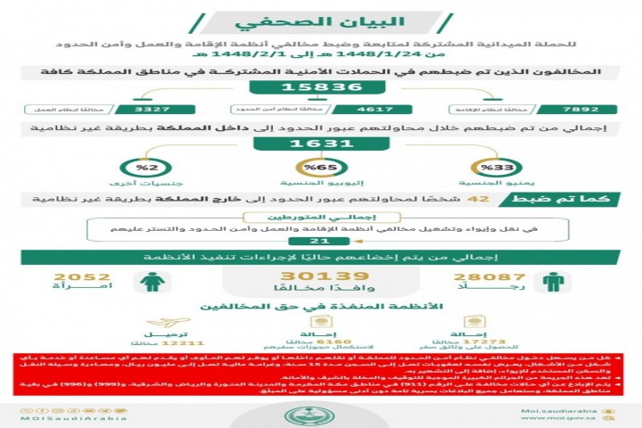 ضبط أكثر من 15 ألف مخالف لأنظمة الإقامة والعمل وأمن الحدود خلال أسبوع