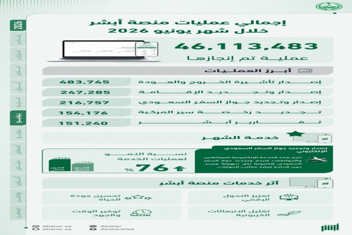 "أبشر" تنفذ نحو 49 مليون عملية إلكترونية خلال يونيو