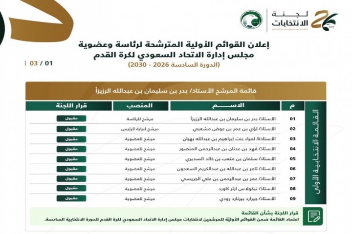 الرزيزاء يقترب من رئاسة اتحاد القدم بعد اعتماد قائمته الانتخابية