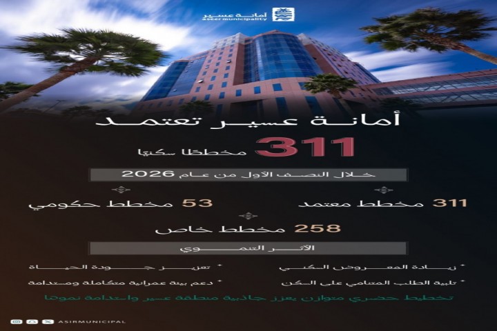 311 مخططًا تعزز جاهزية عسير للاستثمار العقاري وتدعم التوسع العمراني