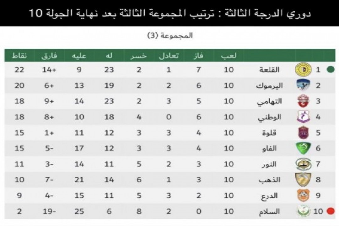 ديربي جازان يشعل مدرجات مدينة الملك فيصل وخماسية مدوية لليرموك